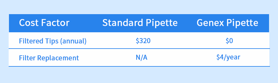 Genex Pipette