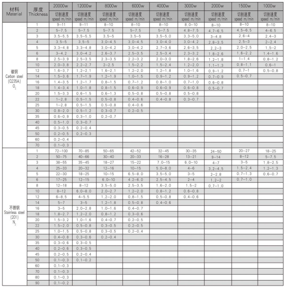 Cutting Parameters Reference