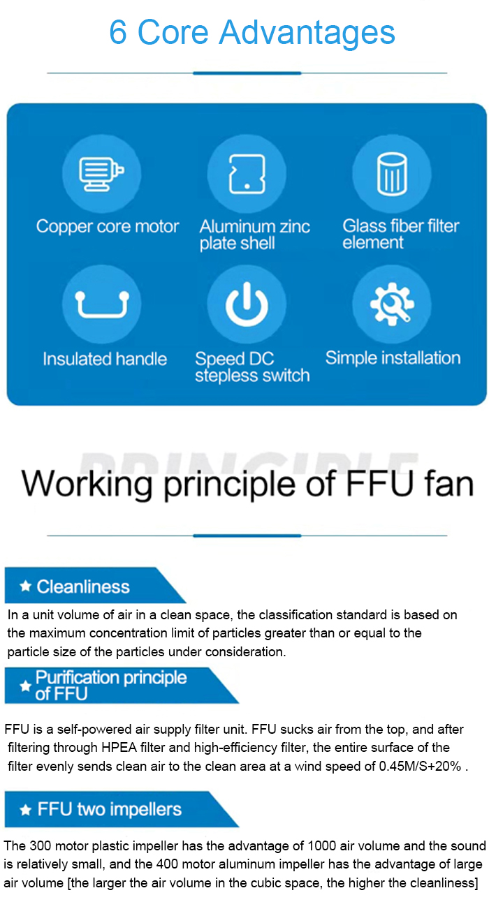 Unitate de filtru de purificare a aerului FFU