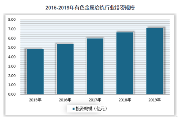 Previsioni di crescita degli investimenti dell'industria cinese della fusione di metalli non ferrosi