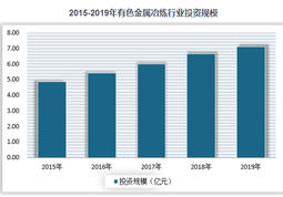中国の非鉄金属製錬業の投資成長予測