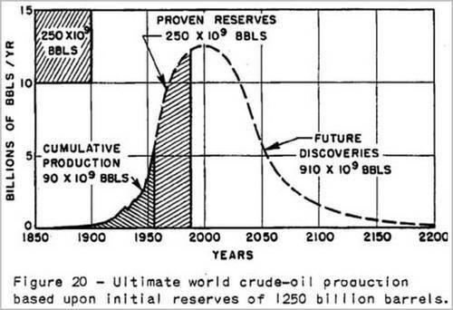  كيف يتشكل الزيت؟ </img 333003321_04> </p>
<p> </p>
<p> هل ينفد الزيت؟ </p>
<p> </p>
<p> في الماضي ، سمعنا كثيرًا أن النفط على وشك النفاد ولن تكون هناك طاقة متاحة في المستقبل.لكننا نعلم أن ظاهرة النفط اليوم لم تنفد بعد.لا يزال البشر يستخرجون كمية كبيرة من الزيت من باطن الأرض كل يوم.لماذا هذا؟ </p>
<p> </p>
<p> أول شيء نحتاج إلى معرفته هو أن المصدر الأصلي لنضوب النفط كان الفيزيائي الشهير هوبرت ، الذي رسم خريطة لاحتياطيات النفط بناءً على الوسائل التقنية في ذلك الوقت والطلب على النفط.ويعتقد أن استخراج النفط سيبلغ ذروته في السبعينيات ثم يتراجع ببطء حتى ينفد. </p>
<p> </p>
<p> في البداية ، لم يأخذ الناس هذا الأمر على محمل الجد ، ولكن في القرن الماضي ، انخفض استخراج الإنسان من النفط حقًا ، لذلك اعتقد الناس أن تنبؤاته كانت دقيقة للغاية ، لذلك تم الإبلاغ عنها من قبل العديد من وسائل الإعلام ، مما تسبب في ذعر الناس. </p>
<p> </p>
<p style=