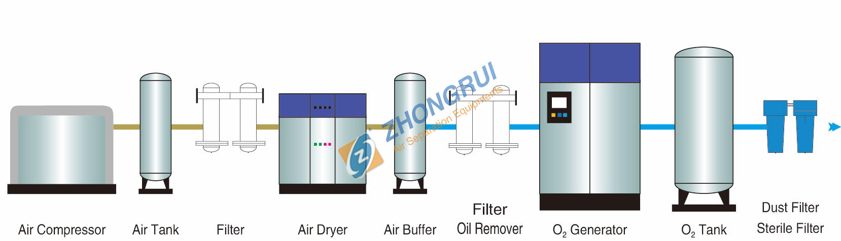  Кина Производители на PSA кислороден генератор на лице место 