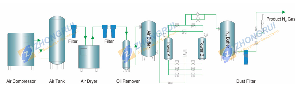 On-site PSA (Pressure Swing Adsorption) nitrogen generator