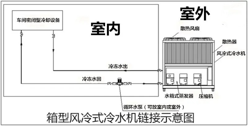 Standard air-cooled box chiller