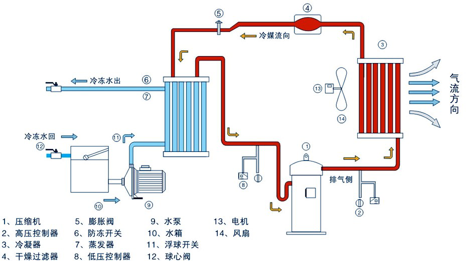 Standard air-cooled box chiller