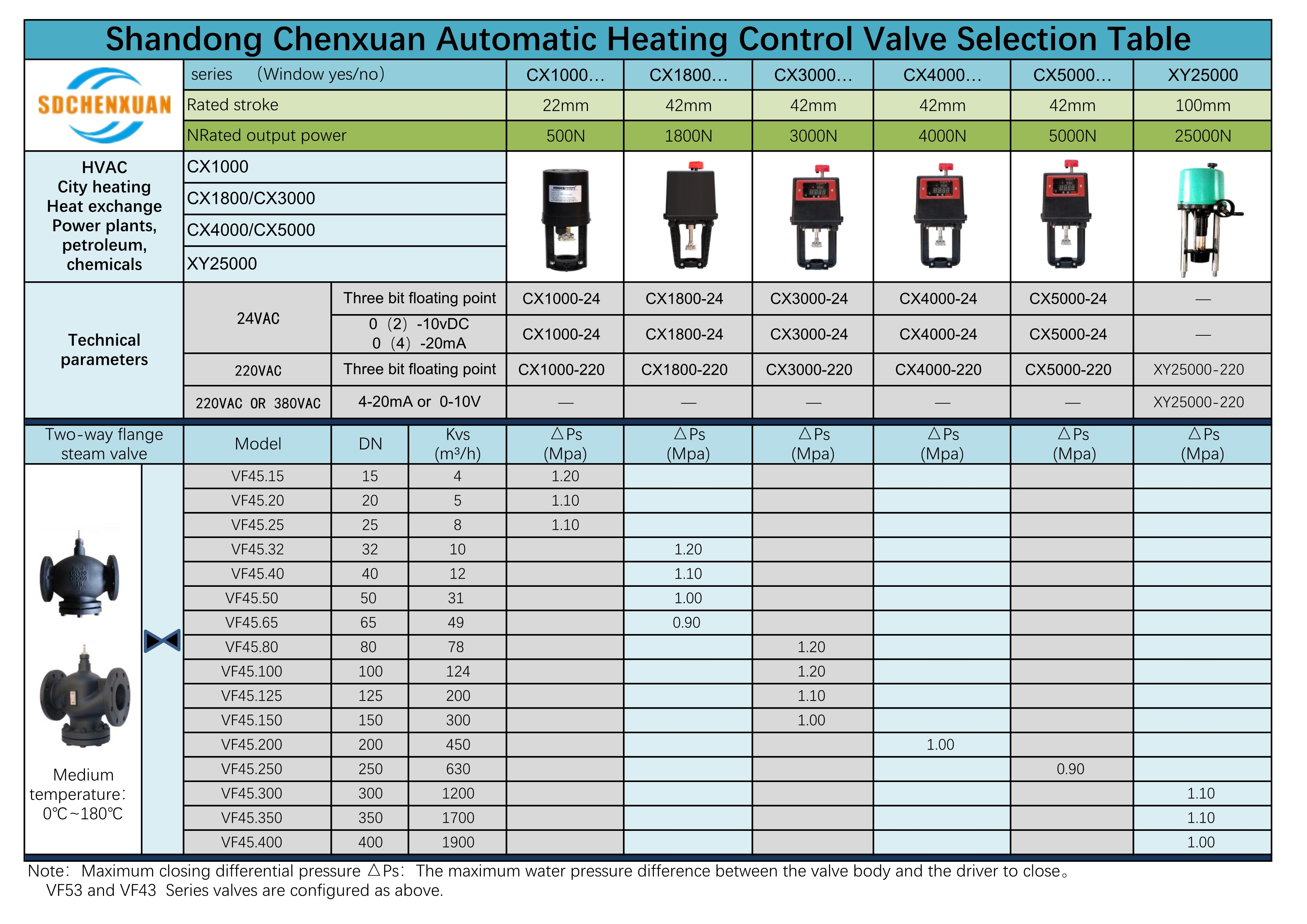  Shandong Chenxuan automatinio šildymo valdymo vožtuvo pasirinkimo lentelė 