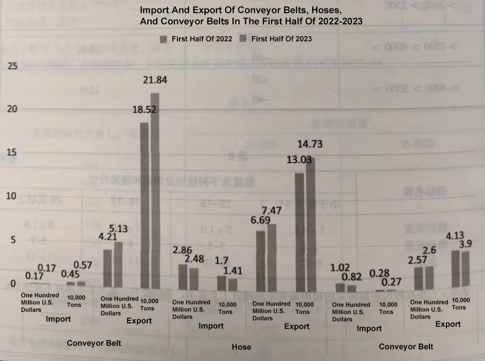 Brief Overview Of My Country’S Rubber Hose And Tape Import And Export In The First Half Of 2023