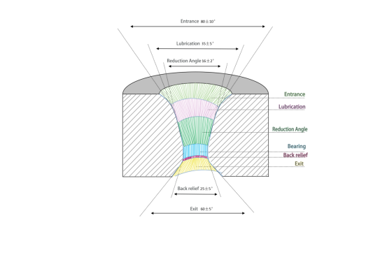 Why should we strictly control the length and compression Angle of the drawing die?