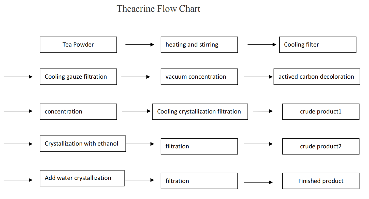 Theacrine Flow Chart.png