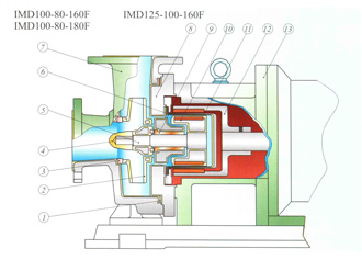 IMC Fluoroplastic Magnetic Pump