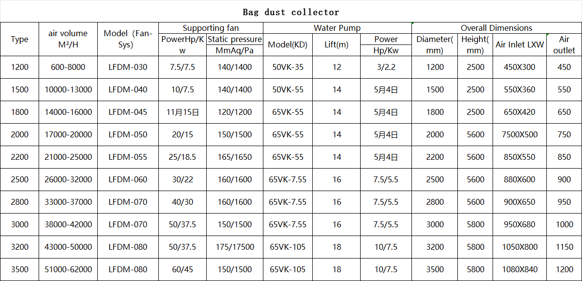 SPECIFICATIONS OF Lufeng metal dust collector machine for metal recycle factory