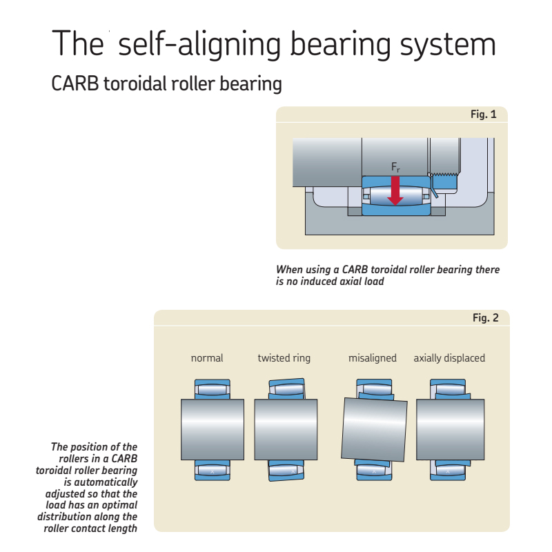 Agricultural machinery and compressors CARB toroidal roller bearings 