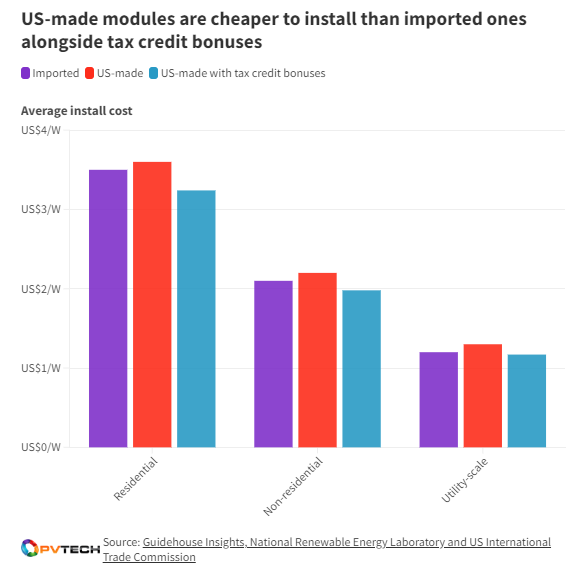  Graphique montrant le coût d'installation d'un certain nombre de types de modules solaires. Crédit:Technologie PV 