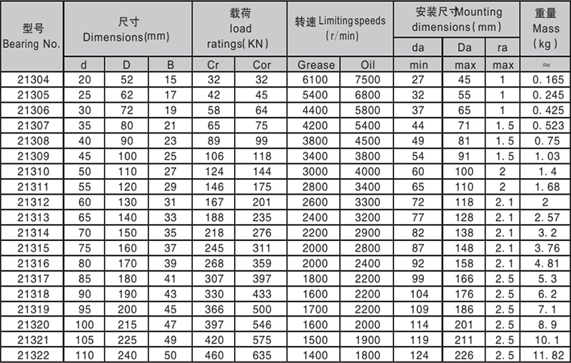  Spherical Roller Bearing 