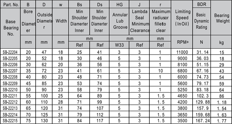 Single Row Spherical roller bearings