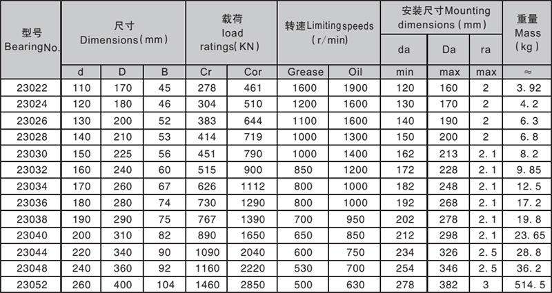 spherical roller bearings