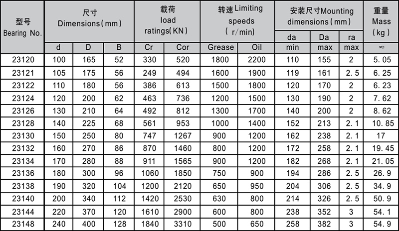 Sealed spherical roller bearings