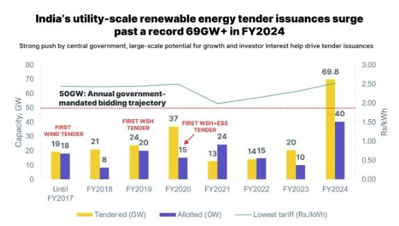 India tenders 70GW of renewable energy in FY 2024, half from solar PV