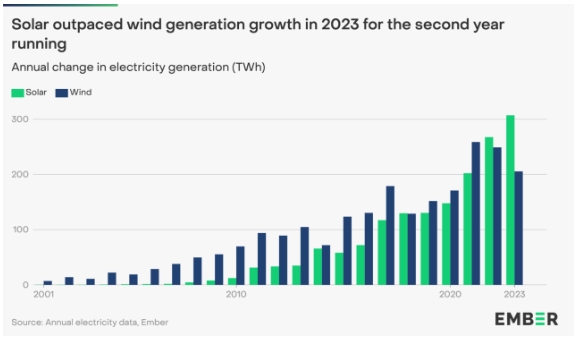 PV solar foi a fonte de geração de eletricidade que mais cresce no mundo em 2023