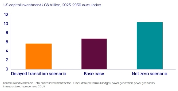 Trump win to jeopardise US$1 trillion in US energy investment, says Wood Mackenzie