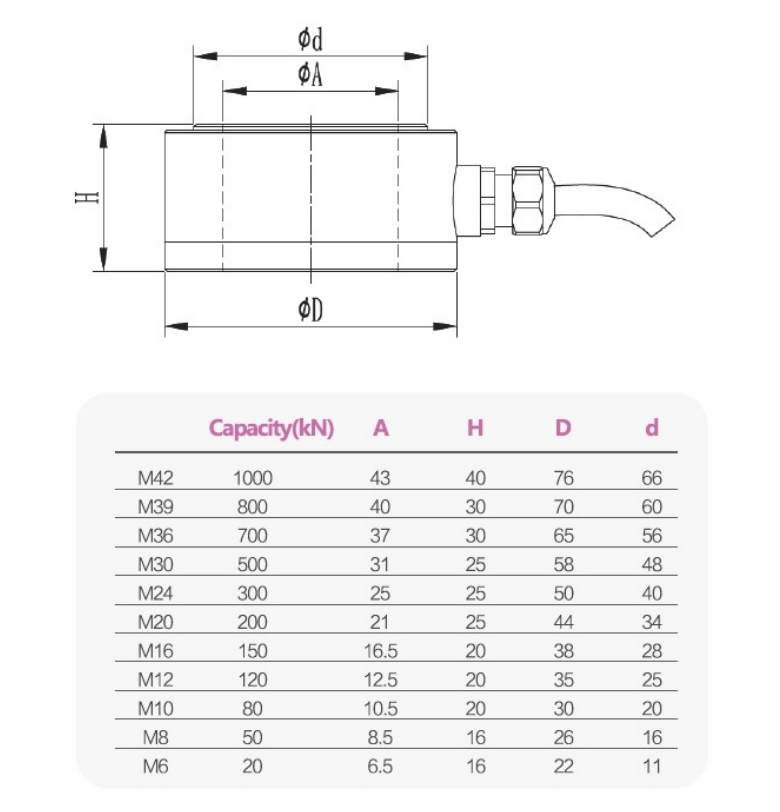 Bolt Preload Ring Type Force Sensor