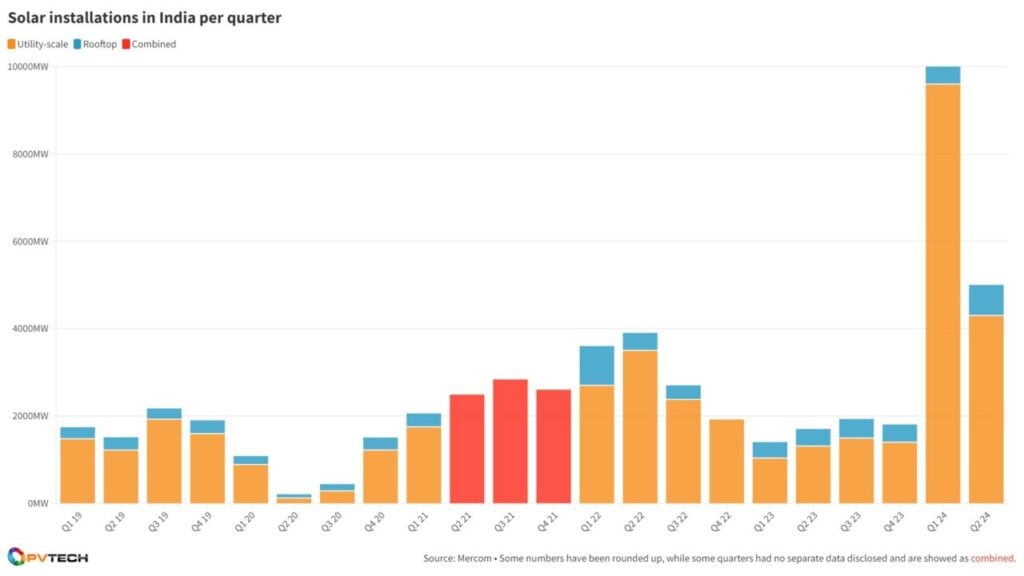 India adds 15GW solar PV in H1 2024, up 282% YoY