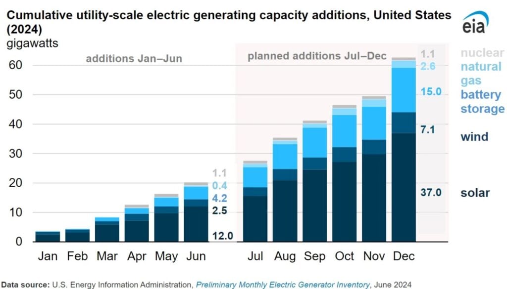 EIA: US added 12GW of solar PV in H1 2024