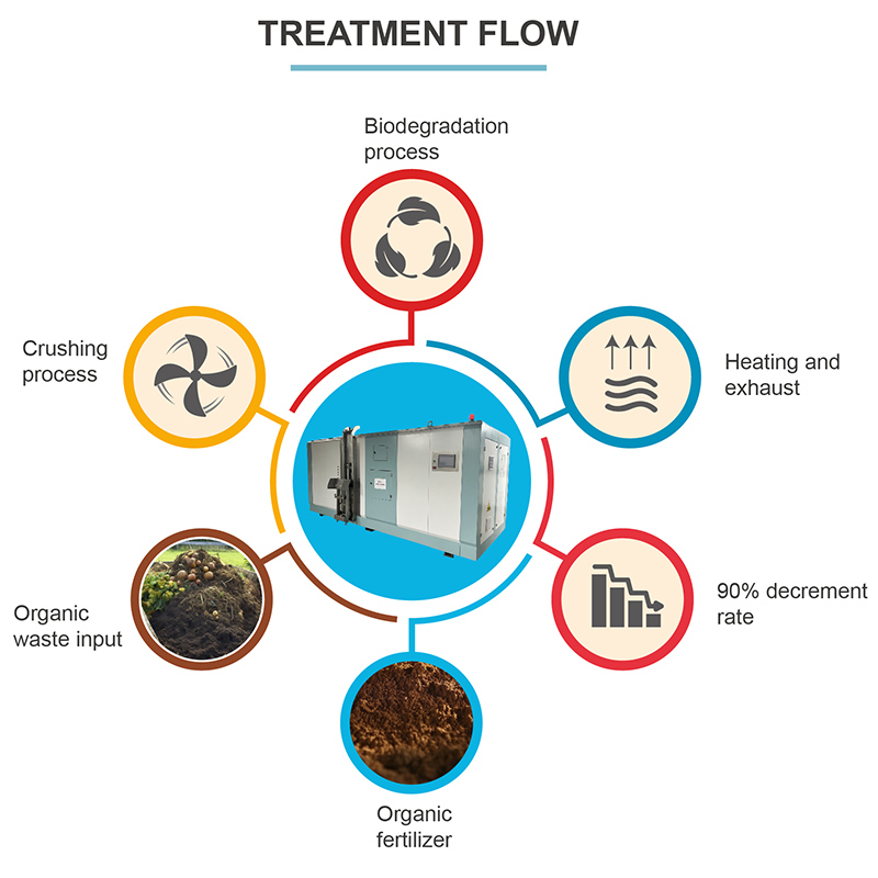 Commercial Food Waste Recycling Degradation Digester Kitchen Waste Composter