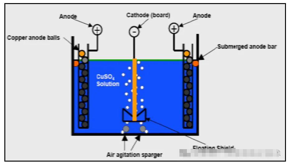 उच्च पक्ष अनुपात (भाग 1) संग HDI PCBs को लागि इलेक्ट्रोप्लेटिंग मा अनुसन्धान