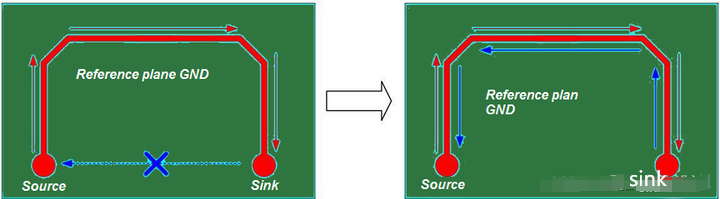 Routing Signals on a Split Plane should be Avoided