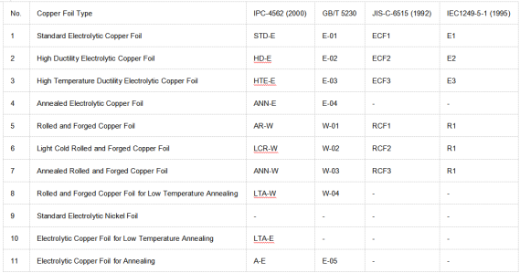 Different Types of Copper Foil