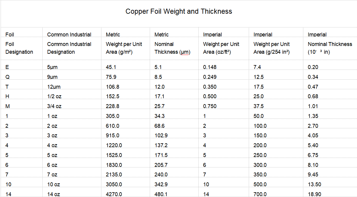 The Copper Foil on PCB (Part 8)