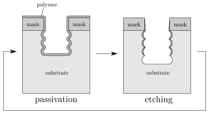 What is the Bosch process in PCB dry etching?