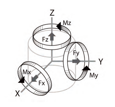  6 Axis Force Sensor T521