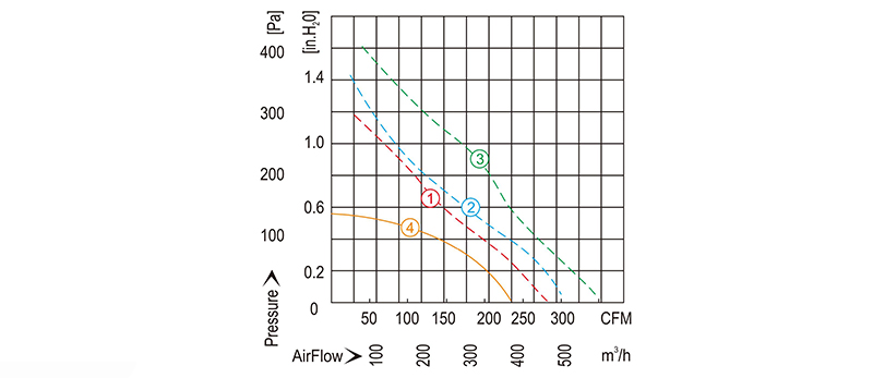 Φ190 Backward Curved Centrifugal Fan