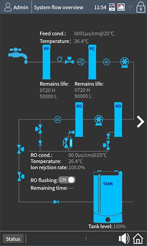Water Purification System For Laboratory