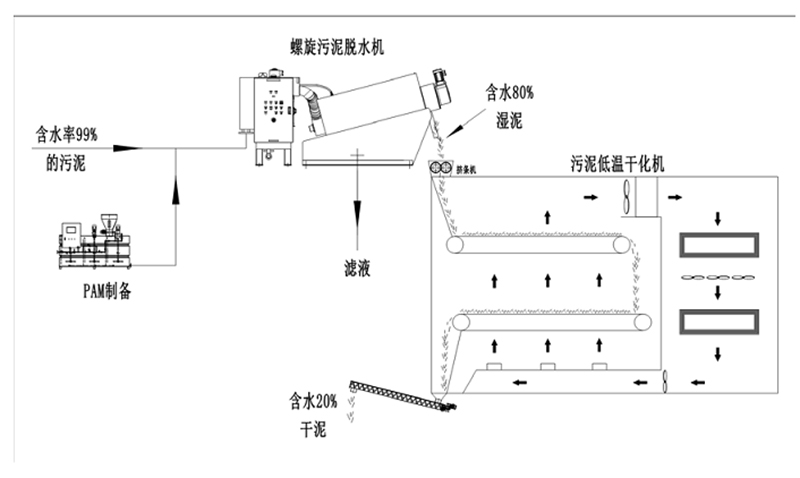 Multi-Disk Dewatering Screw Filter Press Sludge Dehydration 