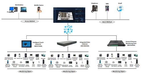 Smart Warehouse Environment System