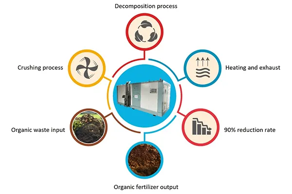 Honbase Composters Significantly Reduce Waste Volume By Up To 90% And Accelerate The Decomposition Process To Less Than 24 Hours