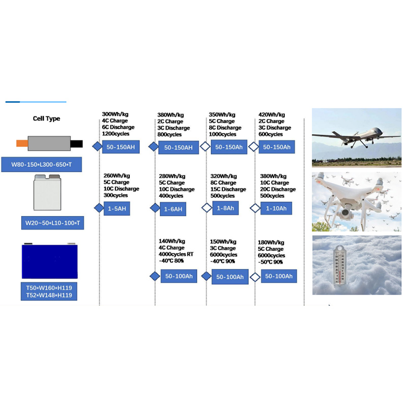 How To Use And Maintain Lithium-Ion Batteries For Drones？