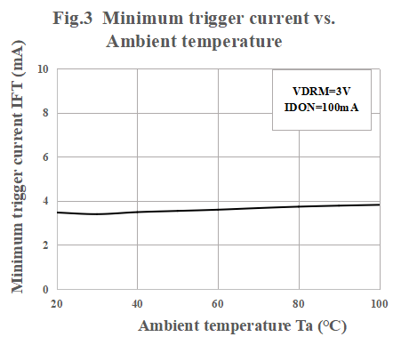 Case Sharing: High-Speed Hair Dryer Application-The Application of Orient Thyristor Optocoupler and Transistor Optocoupler