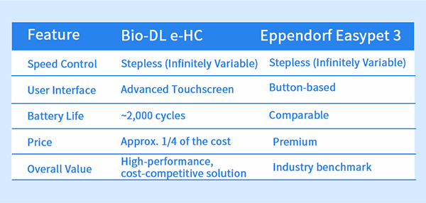 High Efficient Electronic Adjustable Pipette Dispense Liquid Filler
