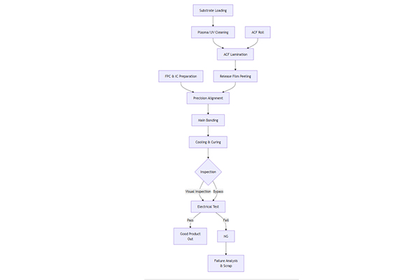 FOG and OLB Auto Alignment Pre-press Bonding Machine