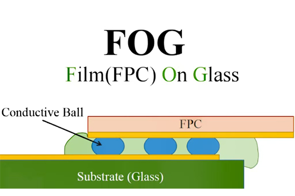 O processo FOG (flex&iacute;vel em vidro)
