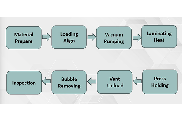 Vacuum Laminating Machine Process Specification & Defoaming Process Technical Key Points