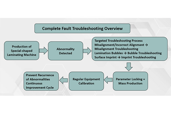 Analysis of Typical Process Abnormalities and Standardized Solutions for Special-shaped Laminating Machine