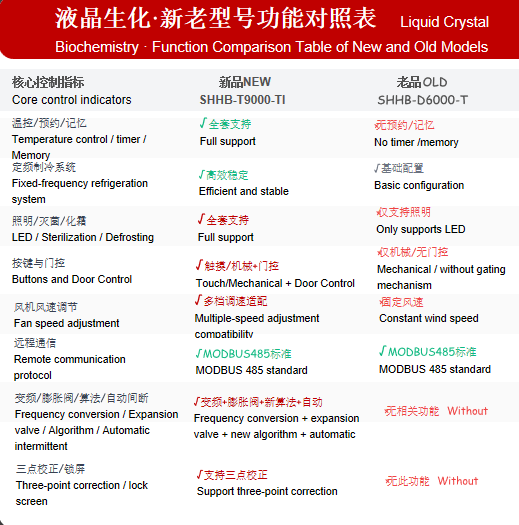 Biochemical Incubator Function Upgrade