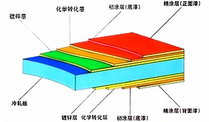 Color-Coated Steel - the Full Chain from Substrate to Finished Coil